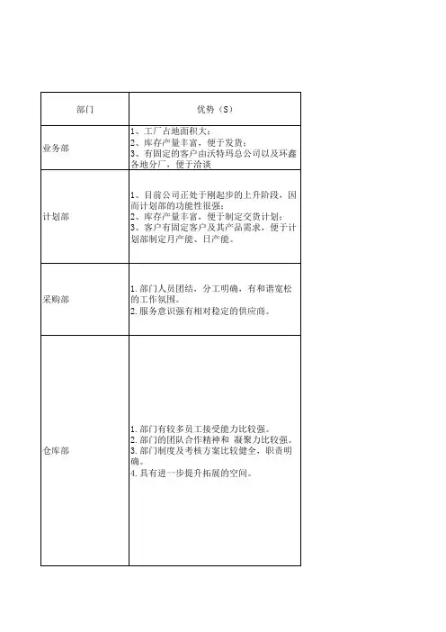 ISO体系资料(SWOT分析表)