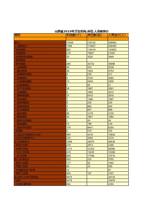 山西全省各市县区2019年卫生机构.床位.人员数统计