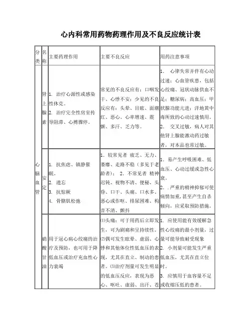 心血管科常用药物药理作用及不良反应统计表