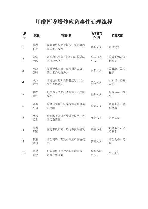 甲醇挥发爆炸应急事件处理流程