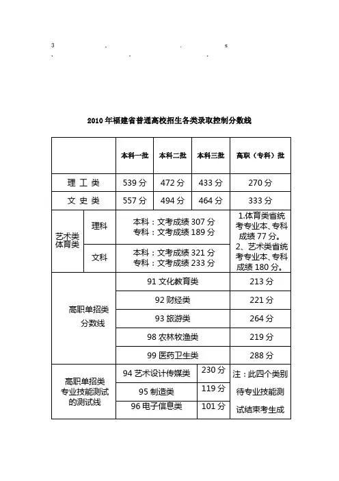 免费最给力2010年福建省普通高校招生各类录取控制分数线