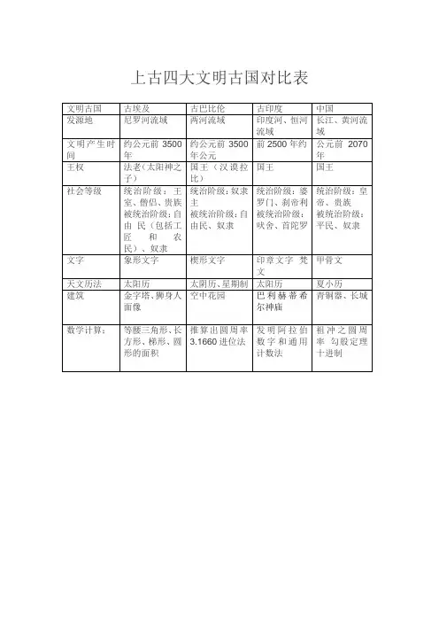上古四大文明古国对比表