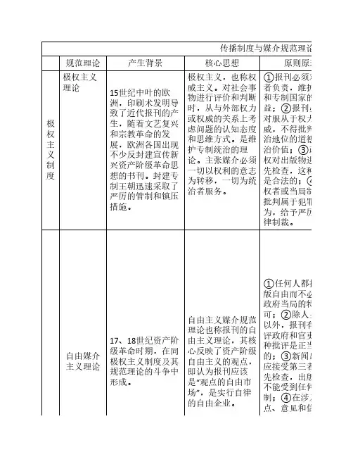 媒介制度与媒介规范理论(自己整理的,人大考研专用)