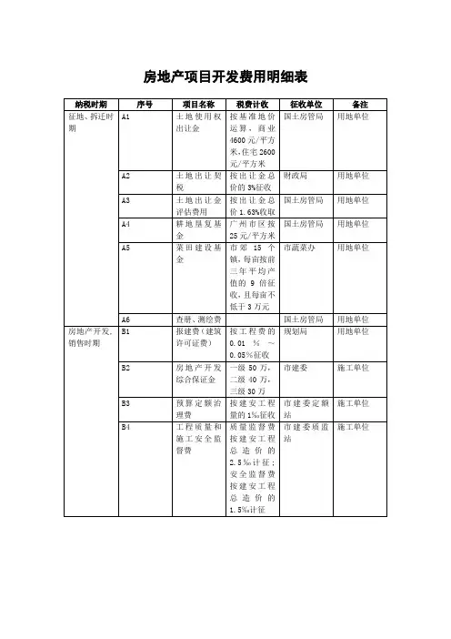 房地产项目开发费用明细表