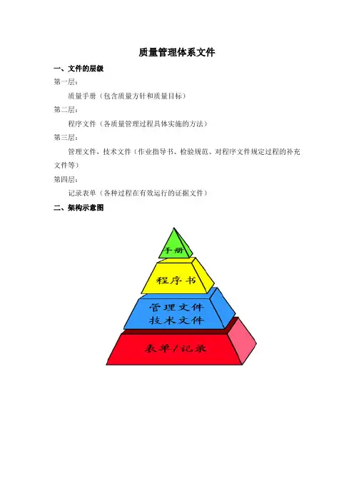质量管理体系文件、架构、层次、质量手册