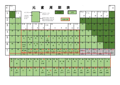 元素周期表(默写版)