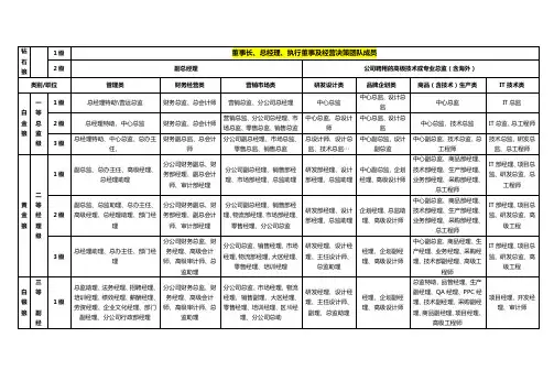 职位等级对照表
