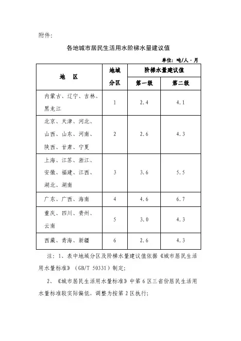 各地城市居民生活用水阶梯水量建议值
