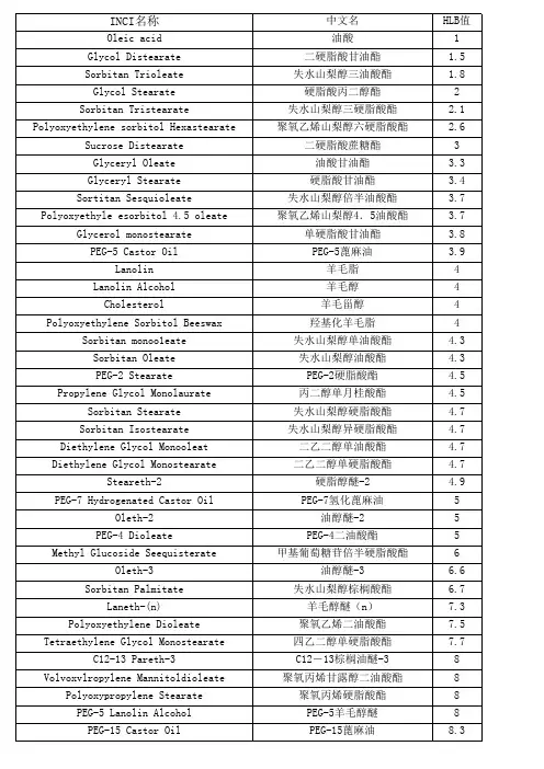 化妆品常用原料HLB 值
