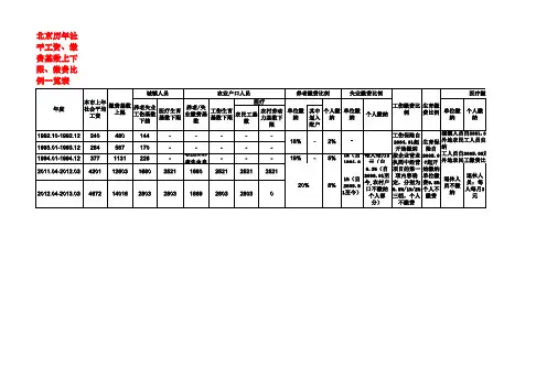 北京历年社会平均工资、缴费基数上下限、缴费比例一览表