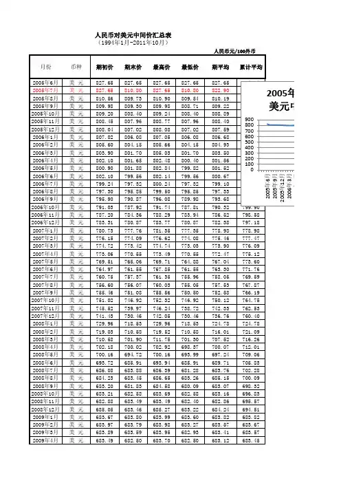 国家外汇管理局：人民币中间价汇总表(1994年1月-2011年10月)图