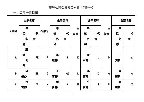 公司档案分类、归档范围、保管期限表