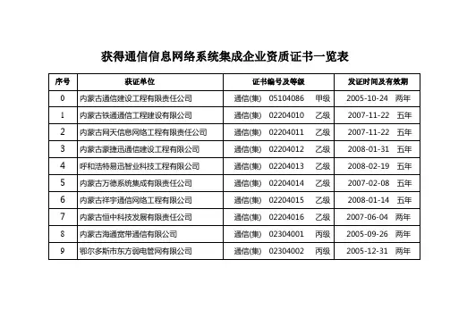 获得通信信息网络系统集成企业资质证书一览表