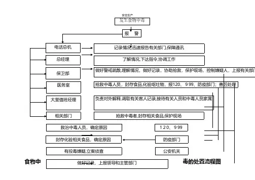 食物中毒的处置流程图应急预案企业管理安全生产规范化安全制度安全管理台账