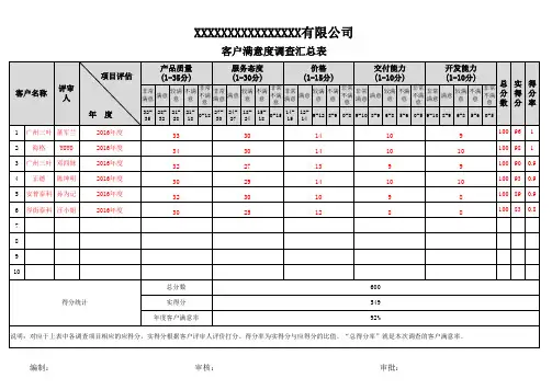 客户满意度调查汇总表01