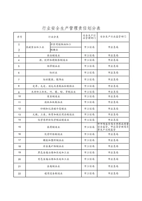 行业安全生产管理责任划分表