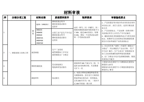 土建、水电、消防等等材料进场时-需要向监理报审资料