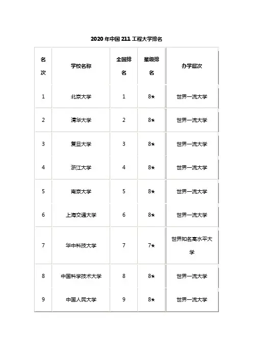 2020年中国211工程大学排名