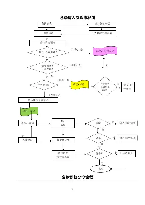 急诊病人就诊流程图