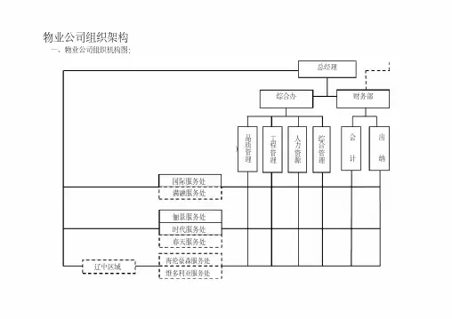 万科物业公司组织架构45008