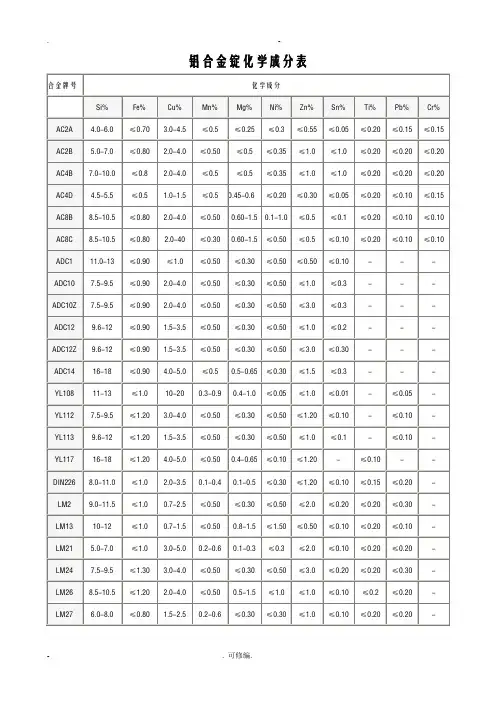 铝合金化学成分表