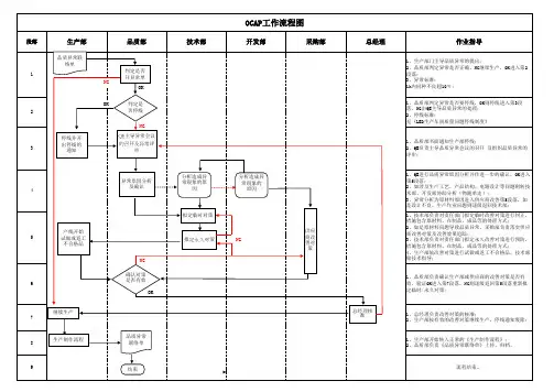 OCAP品质异常处理流程图