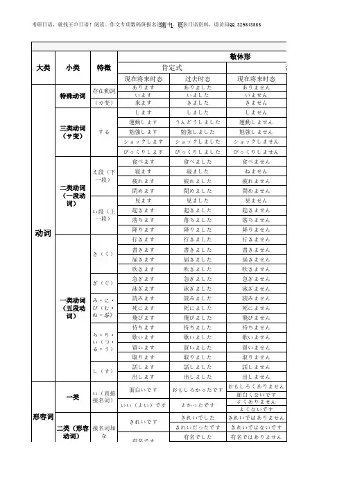 考研日语  各类词形变形总表