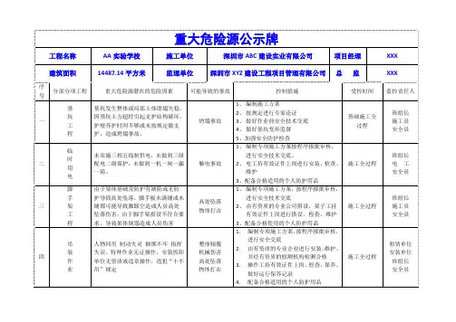建筑项目重大危险源公示牌(完整)