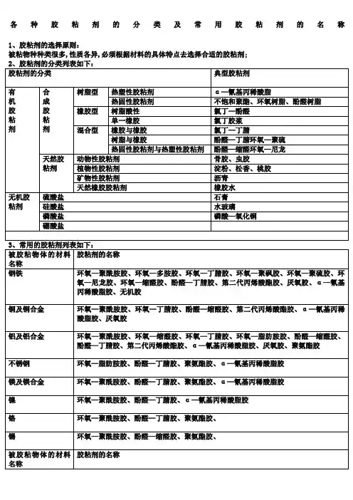 各种胶粘剂的分类及常用胶粘剂的名称