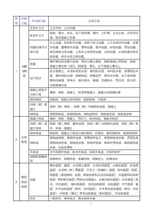房屋建设工程 分部分项单位工程划分标准