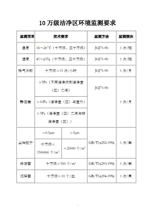 洁净区环境监测要求