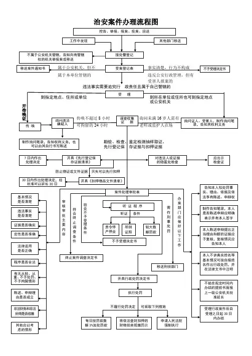 治安案件办理流程图