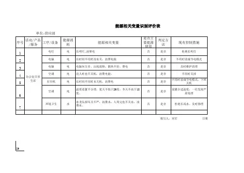 供应部能源相关变量识别评价表