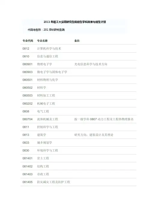 2013年哈工大深圳研究生院招生学科目录与招生计划