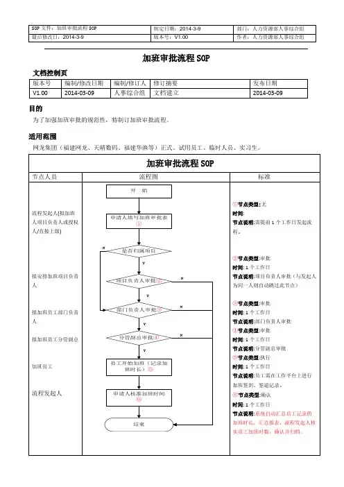 加班审批流程SOP