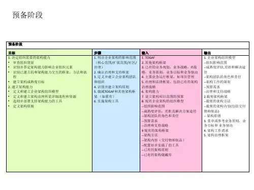 ADM各个阶段目标、步骤、输入、输出