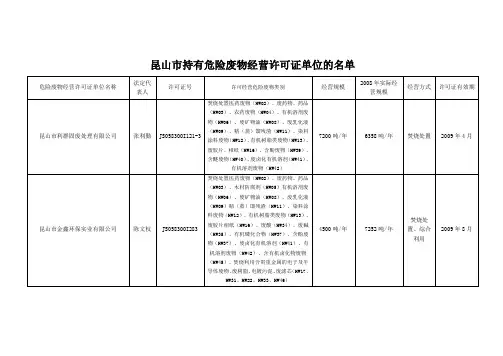 (经营管理)昆山市持有危险废物经营许可证单位的