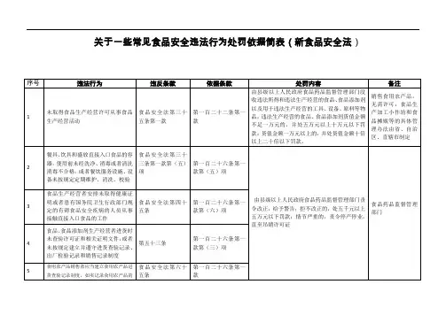 关于常见食品安全违法行为处罚依据简表(新食品安全法)
