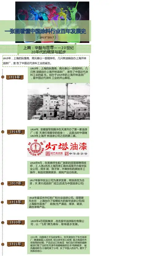 涂料行业百年发展史