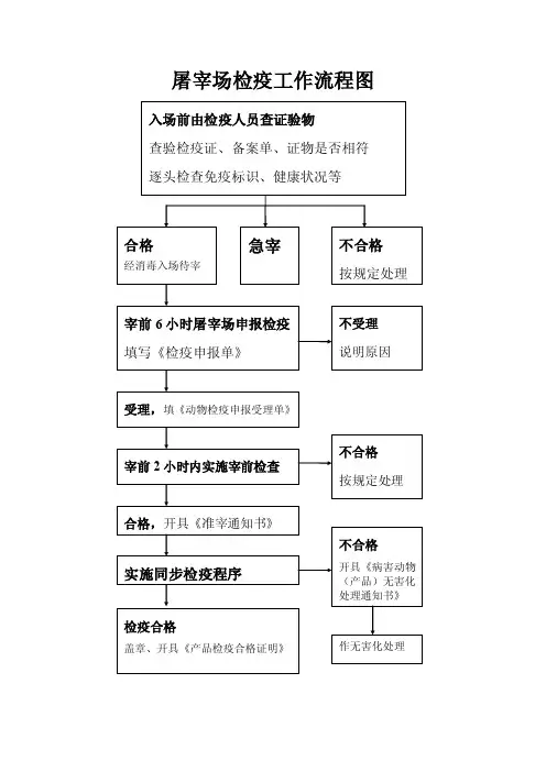 屠宰场检疫工作流程图