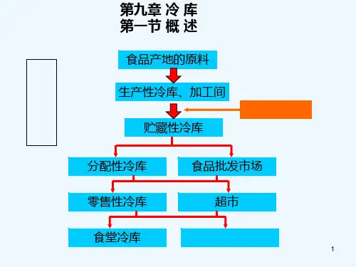 制冷技术-制冷原理-冷库-PPT