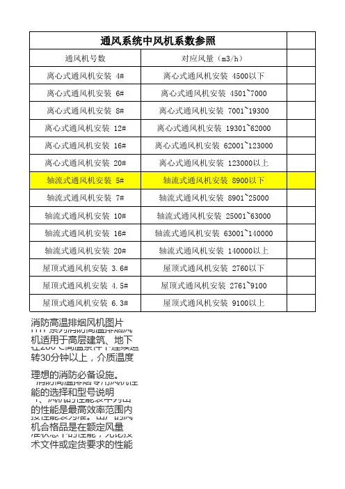 预算定额中通风机风量与型号对照表