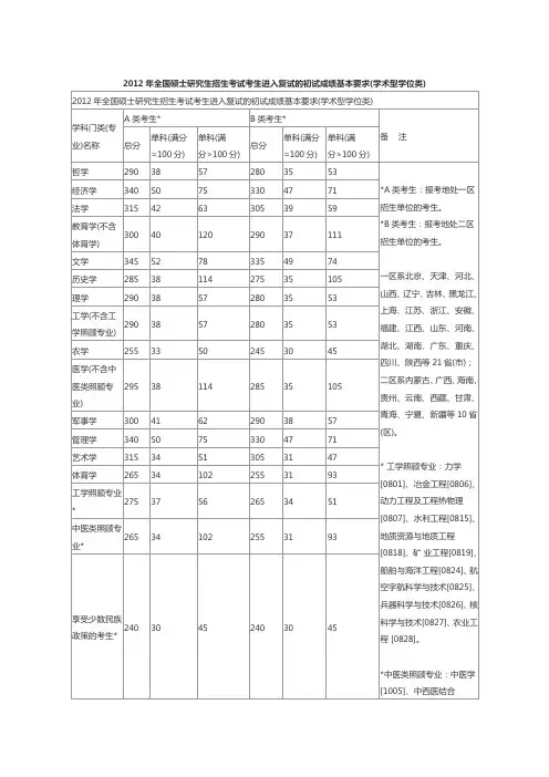 全国研究生统一招生入学考试2012年国家线
