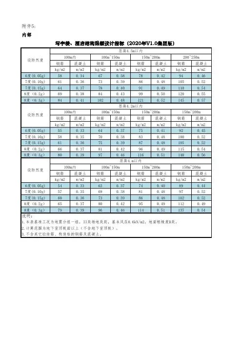 写字楼、酒店结构限额设计指标(2020年V1.0集团版)