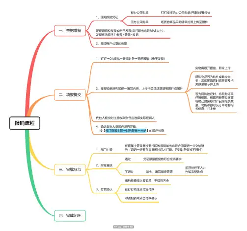 日常报销流程思维导图
