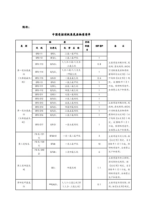 臭氧层物质清单