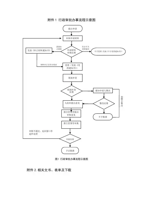 行政审批办事流程示意图