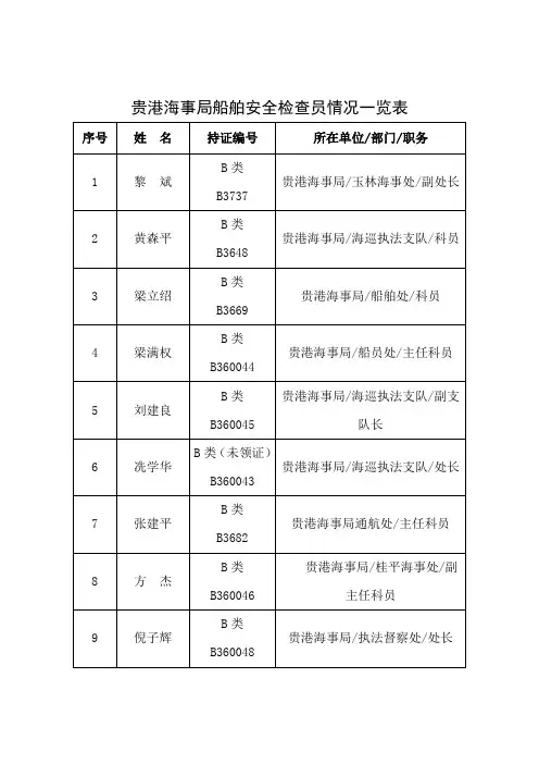 贵港海事局船舶安全检查员情况一览表