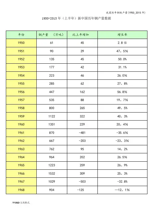 我国历年钢铁产量(1950_2015年)