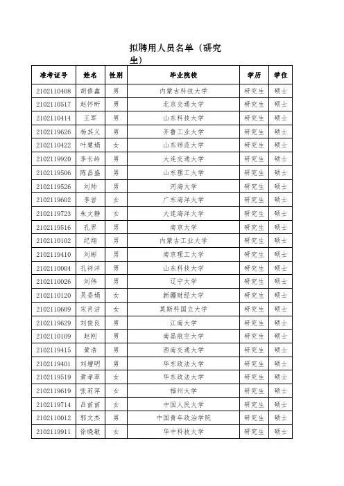 拟聘用人员名单(研究生)xls - 滕州市人力资源和社会保障局